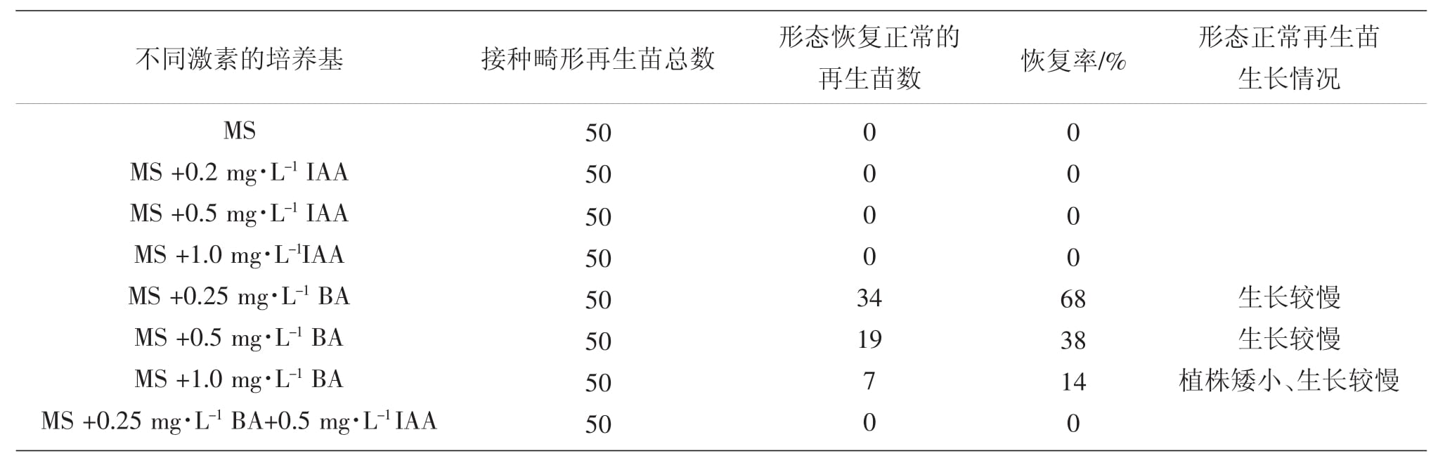 影响冰灯玉露麻豆成人影院在线苗形态建成因子的研究