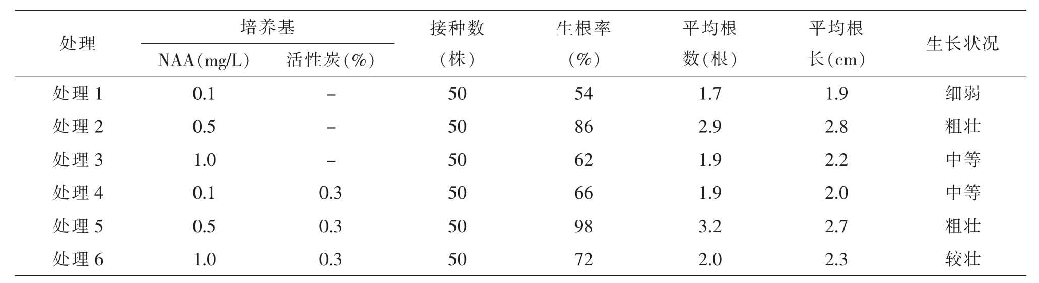 金线莲麻豆成人影院在线快繁技术研究
