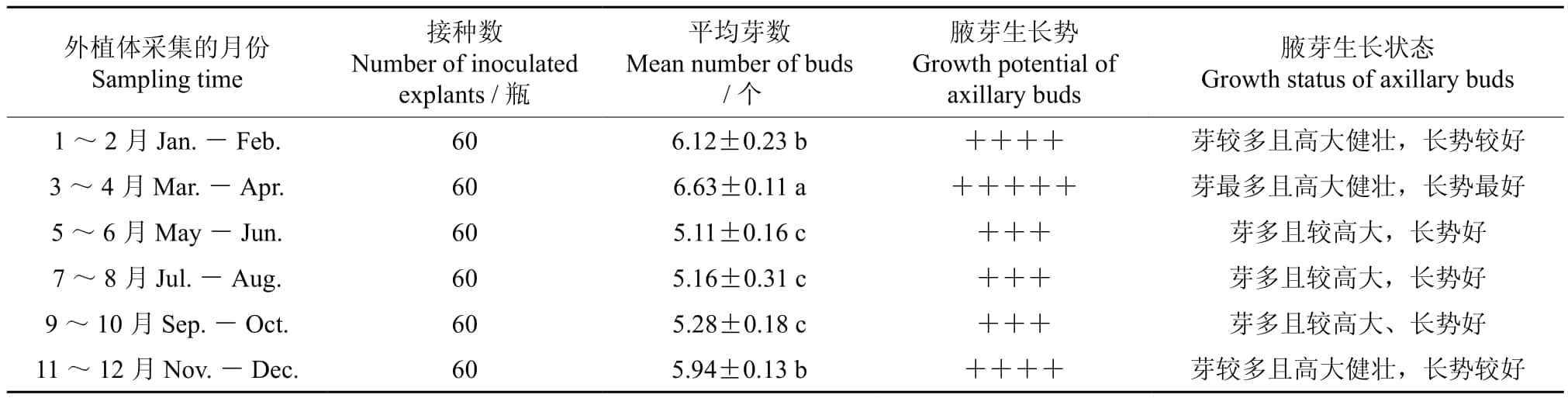 多花黄精根茎芽高效麻豆成人影院在线增殖和生根体系研究